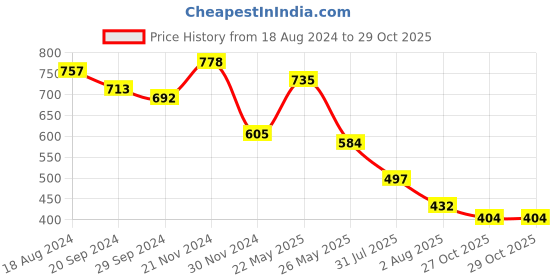 myntra.com KALINI Women Striped Flared Sleeves Thread Work Handloom Pathani Kurta kalini Price History Graph from 18 Aug 2024 to 29 Oct 2025
