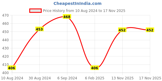 myntra.com KALINI Women Striped Keyhole Neck Flared Sleeves Mirror Work Kurta kalini Price History Graph from 10 Aug 2024 to 16 Nov 2025