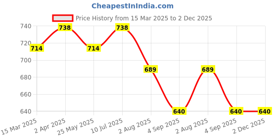 myntra.com KALINI Women Striped Kurta kalini Price History Graph from 15 Mar 2025 to 1 Dec 2025