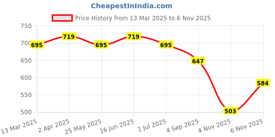 myntra.com KALINI Women Striped Kurta kalini Price History Graph from 13 Mar 2025 to 6 Nov 2025