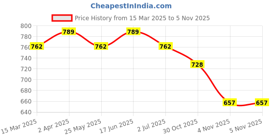 myntra.com KALINI Women Striped Kurta kalini Price History Graph from 15 Mar 2025 to 4 Nov 2025