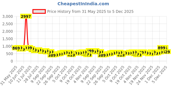 myntra.com KALINI Women Striped Kurta with Trouser kalini Price History Graph from 31 May 2025 to 5 Dec 2025