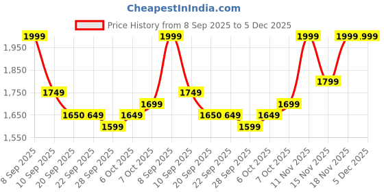 myntra.com kalini Women Striped Kurta with Trousers & Dupatta kalini Price History Graph from 8 Sep 2025 to 5 Dec 2025