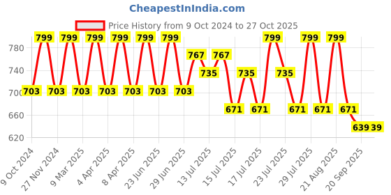 myntra.com KALINI Women Striped Kurta with Trousers with Digital Print Dupatta kalini Price History Graph from 9 Oct 2024 to 26 Oct 2025