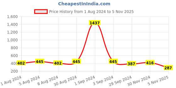 myntra.com KALINI Women Striped Mirror Work Kurta kalini Price History Graph from 1 Aug 2024 to 5 Nov 2025