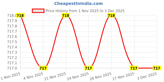 myntra.com KALINI Women Striped Printed Calf Length Regular Straight Kurta with Trousers kalini Price History Graph from 1 Nov 2025 to 3 Dec 2025