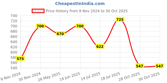 myntra.com KALINI Women Striped Printed Kurta kalini Price History Graph from 8 Nov 2024 to 30 Oct 2025