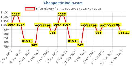 myntra.com KALINI Women Striped Printed Kurta with Trousers kalini Price History Graph from 1 Sep 2025 to 28 Nov 2025