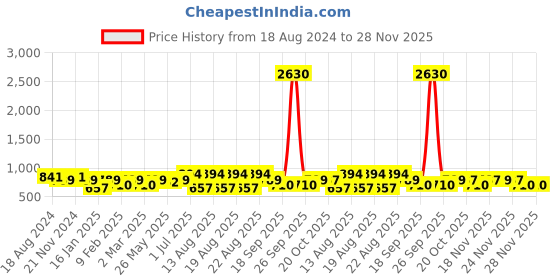 myntra.com KALINI Women Striped Printed Notch Neck Straight Kurta With Trouser kalini Price History Graph from 18 Aug 2024 to 28 Nov 2025