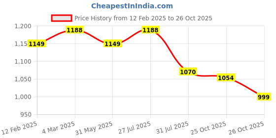 myntra.com KALINI Women Striped Regular Kurta with Trousers kalini Price History Graph from 12 Feb 2025 to 26 Oct 2025