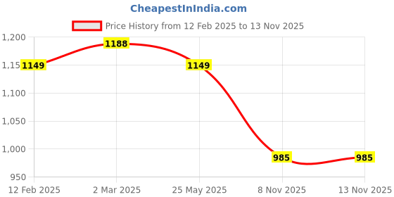 myntra.com KALINI Women Striped Regular Kurta with Trousers kalini Price History Graph from 12 Feb 2025 to 12 Nov 2025