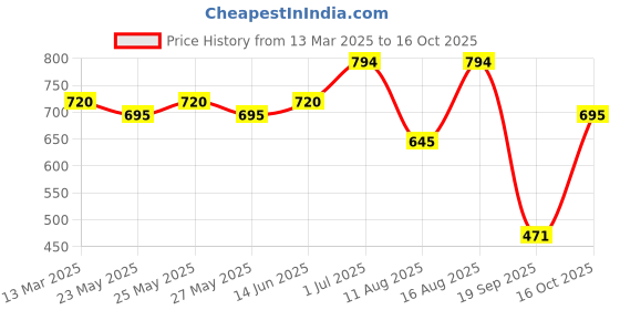 myntra.com KALINI Women Striped Regular Kurta with Trousers kalini Price History Graph from 13 Mar 2025 to 16 Oct 2025