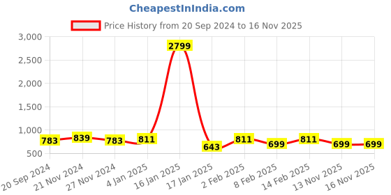 myntra.com KALINI Women Striped Regular Sequinned Kurta with Trousers kalini Price History Graph from 20 Sep 2024 to 16 Nov 2025