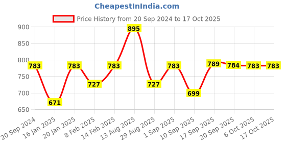myntra.com KALINI Women Striped Regular Sequinned Kurta with Trousers kalini Price History Graph from 20 Sep 2024 to 16 Oct 2025
