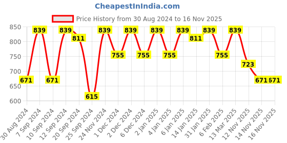 myntra.com KALINI Women Striped Regular Sequinned Kurta with Trousers kalini Price History Graph from 30 Aug 2024 to 16 Nov 2025