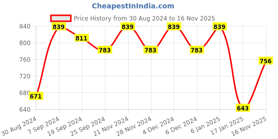 myntra.com KALINI Women Striped Regular Sequinned Kurta with Trousers kalini Price History Graph from 30 Aug 2024 to 16 Nov 2025