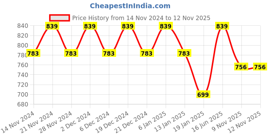 myntra.com KALINI Women Striped Regular Sequinned Kurta with Trousers kalini Price History Graph from 14 Nov 2024 to 11 Nov 2025