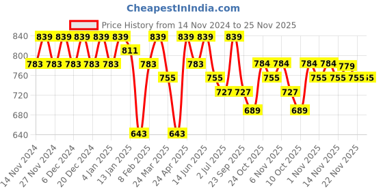 myntra.com KALINI Women Striped Regular Sequinned Kurta with Trousers kalini Price History Graph from 14 Nov 2024 to 24 Nov 2025