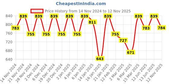 myntra.com KALINI Women Striped Regular Sequinned Kurta with Trousers kalini Price History Graph from 14 Nov 2024 to 12 Nov 2025