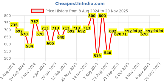 myntra.com KALINI Women Striped Regular Thread Work Kurta with Trousers kalini Price History Graph from 3 Aug 2024 to 18 Nov 2025
