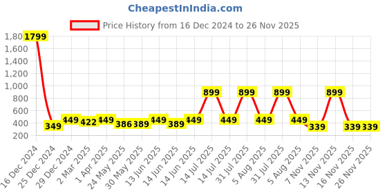 myntra.com 7threads KALINI Women Teal & Blue Ethnic Motifs Printed Crepe Pack of 2 Kurtas 7threads Price History Graph from 16 Dec 2024 to 26 Nov 2025