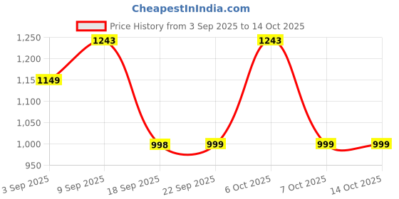 myntra.com Kalini Women Teal Blue Pure Cotton Straight Kurta & Bottom With Dupatta kalini Price History Graph from 3 Sep 2025 to 14 Oct 2025