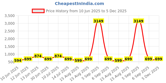 myntra.com KALINI Women Teal Pure Cotton Kurta With Trousers & Dupatta kalini Price History Graph from 10 Jun 2025 to 5 Dec 2025
