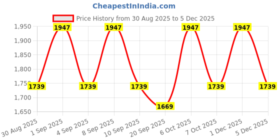 myntra.com Kalini Women Teal Roman Silk Sequence Unstitched Dress Material with Dupatta kalini Price History Graph from 30 Aug 2025 to 5 Dec 2025