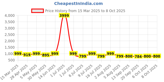 myntra.com KALINI Women Thread Work Anarkali Kurta With Dupatta kalini Price History Graph from 15 Mar 2025 to 8 Oct 2025