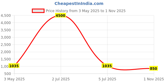 myntra.com KALINI Women Tie and Dye Printed Fit & Flared Midi Dress kalini Price History Graph from 3 May 2025 to 1 Nov 2025