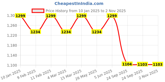myntra.com KALINI Women Tie and Dye Ready to Wear Saree kalini Price History Graph from 10 Jan 2025 to 2 Nov 2025