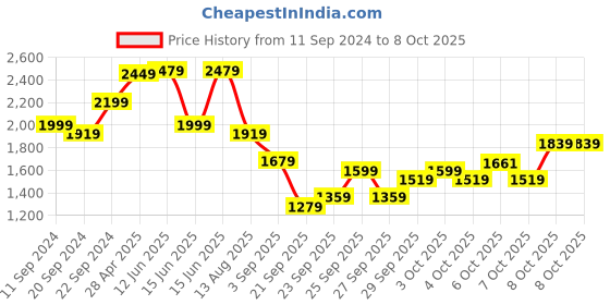 myntra.com KALINI Women Tiered Kurta with Pyjamas & With Dupatta kalini Price History Graph from 11 Sep 2024 to 8 Oct 2025