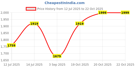 myntra.com KALINI Women Tiered Kurta with Pyjamas & With Dupatta kalini Price History Graph from 12 Jul 2025 to 22 Oct 2025