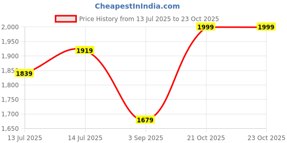 myntra.com KALINI Women Tiered Kurta with Pyjamas & With Dupatta kalini Price History Graph from 13 Jul 2025 to 21 Oct 2025