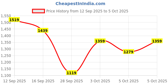 myntra.com KALINI Women Tiered Kurta with Pyjamas & With Dupatta kalini Price History Graph from 12 Sep 2025 to 4 Oct 2025