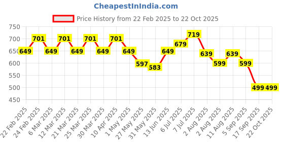 myntra.com KALINI Women Trousers kalini Price History Graph from 22 Feb 2025 to 21 Oct 2025