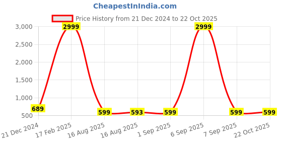 myntra.com KALINI Women Trousers Pant kalini Price History Graph from 21 Dec 2024 to 21 Oct 2025