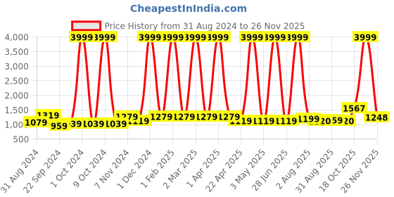 myntra.com KALINI Women Turquoise Blue Ethnic Motifs Printed Mirror Work Pure Cotton Kurta with Trousers & With Dupatta kalini Price History Graph from 31 Aug 2024 to 23 Nov 2025