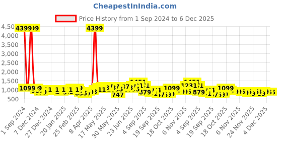 myntra.com KALINI Women Turquoise Blue Printed Cotton Kurta with Trousers With Dupatta kalini Price History Graph from 1 Sep 2024 to 6 Dec 2025