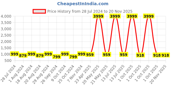 myntra.com KALINI Women Turquoise Blue Printed Pure Cotton Kurta with Salwar & With Dupatta kalini Price History Graph from 28 Jul 2024 to 20 Nov 2025