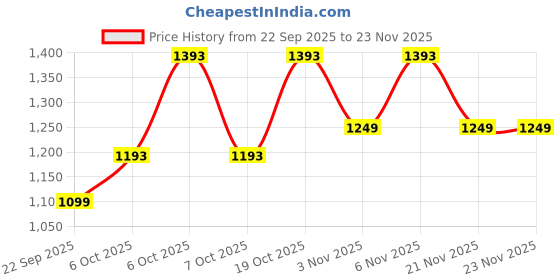 myntra.com KALINI Women Turquoise Floral Print Anarkali Kurta Set with Dupatta kalini Price History Graph from 22 Sep 2025 to 23 Nov 2025