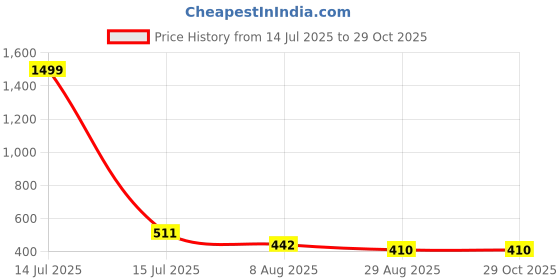 myntra.com KALINI Women V-Neck Floral Printed A-Line Midi Dress kalini Price History Graph from 14 Jul 2025 to 29 Oct 2025
