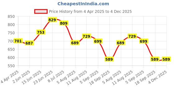 myntra.com Kalini Women Vertical Stripes Printed Round Neck Flared Sleeves Regular Top kalini Price History Graph from 4 Apr 2025 to 4 Dec 2025