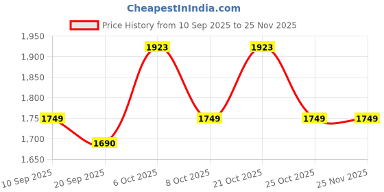 myntra.com KALINI Women Violet Embellished Unstitched Dress Material With Dupatta kalini Price History Graph from 10 Sep 2025 to 24 Nov 2025