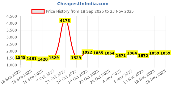 myntra.com KALINI Women Violet Embroidered Kurta with Trousers and Dupatta kalini Price History Graph from 18 Sep 2025 to 23 Nov 2025