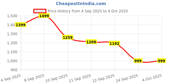 myntra.com KALINI Women Viscose Printed Anarkali Kurta and Pant Set with Dupatta kalini Price History Graph from 4 Sep 2025 to 4 Oct 2025