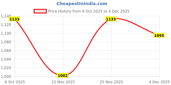 myntra.com KALINI Women Viscose Rayon Embroidered Co-ords kalini Price History Graph from 6 Oct 2025 to 4 Dec 2025