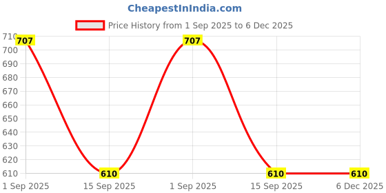 myntra.com KALINI Women Viscose Rayon Kurta Sets kalini Price History Graph from 1 Sep 2025 to 6 Dec 2025
