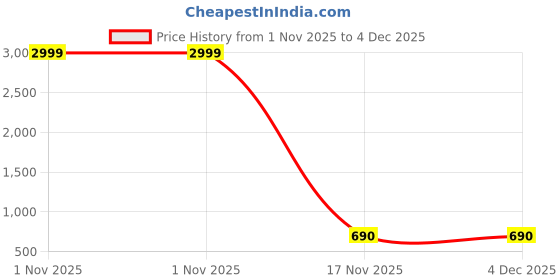 myntra.com KALINI Women Viscose Rayon Printed Kurta Sets kalini Price History Graph from 1 Nov 2025 to 4 Dec 2025