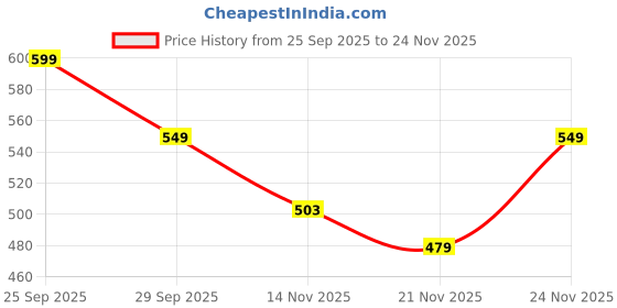 myntra.com KALINI Women Viscose Rayon Printed Regular Tops kalini Price History Graph from 25 Sep 2025 to 24 Nov 2025
